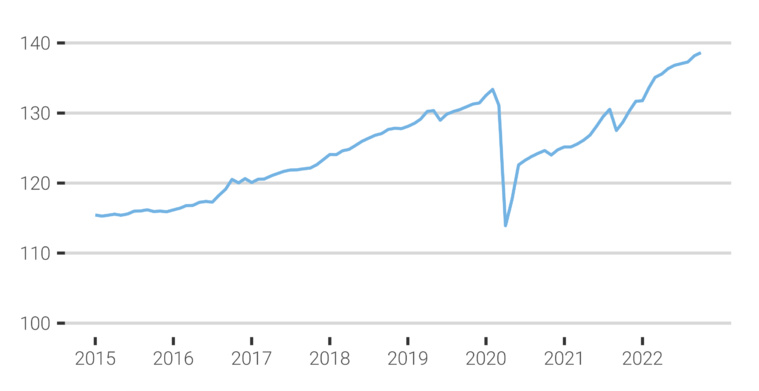 L'emploi salarié continue sa progression. Sur un an, il a augmenté de 7,7%. Le niveau d'avant crise Covid est largement dépassé. L'emploi salarié continue sa progression. Sur un an, il a augmenté de 7,7%. Le niveau d'avant crise Covid est largement dépassé.