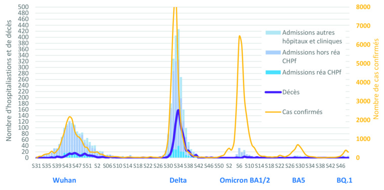 La vague Covid déjà sur le retrait La vague Covid déjà sur le retrait