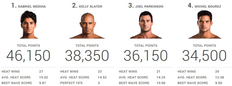 ASP World Tour : Michel Bourez et Jérémy Flores dans le même bateau de la Hurley Pro ASP World Tour : Michel Bourez et Jérémy Flores dans le même bateau de la Hurley Pro