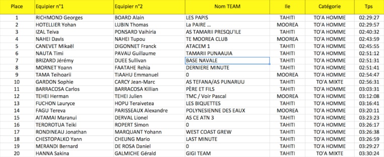 Athlétisme – Raid Painapo : victoire de Georges Richmond et Georges Bohard Athlétisme – Raid Painapo : victoire de Georges Richmond et Georges Bohard