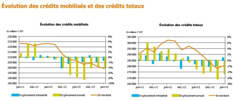 Les crédits aux entreprises esquissent la reprise économique