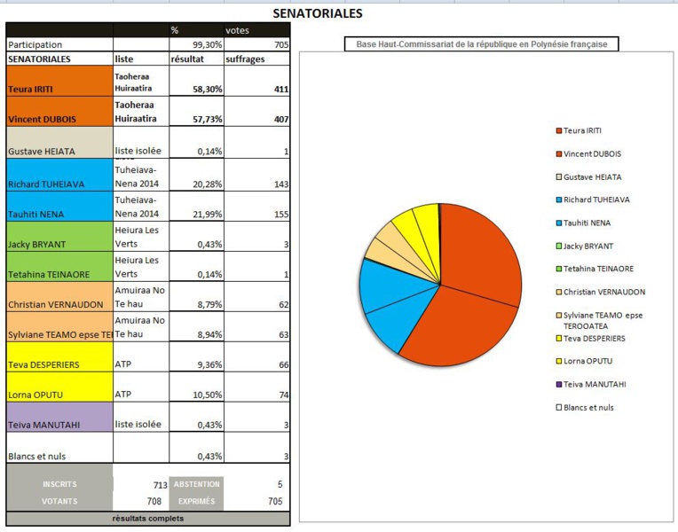 Le Tahoera'a remporte les sénatoriales dès le premier tour (MAJ) Le Tahoera'a remporte les sénatoriales dès le premier tour (MAJ)