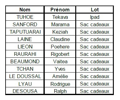 Les Gagnants du tirage au sort Crédicom organisé au Salon de l’automobile 2014 !