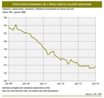 L’emploi a enfin arrêté sa chute en juillet 2014. L’emploi a enfin arrêté sa chute en juillet 2014.