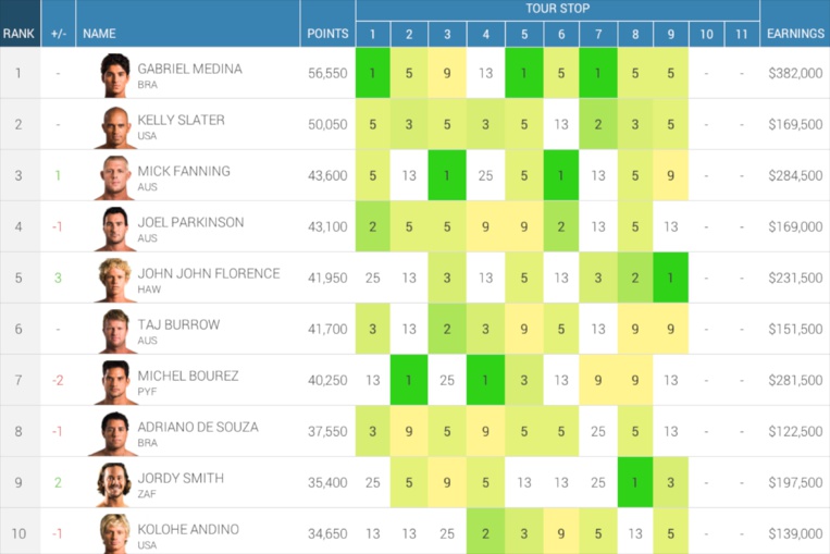 Surf international – championnat du monde : Michel Bourez est à la 7ème place du classement général ! Surf international – championnat du monde : Michel Bourez est à la 7ème place du classement général !