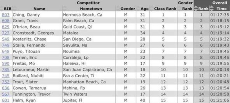 SUP ‘RACING’ – ‘Battle of the paddle’ 2014 : 3 tahitiens dans le Top 15 ! SUP ‘RACING’ – ‘Battle of the paddle’ 2014 : 3 tahitiens dans le Top 15 !