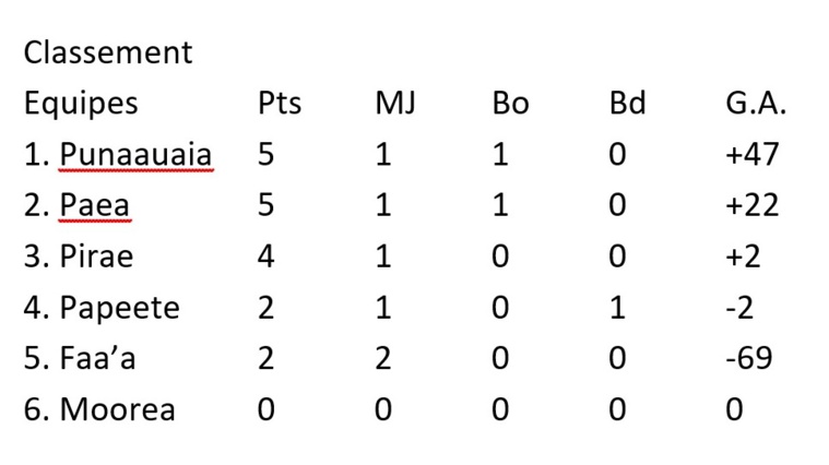 Paea Manu Ura bat difficilement le Faa’a Rugby Aro Paea Manu Ura bat difficilement le Faa’a Rugby Aro