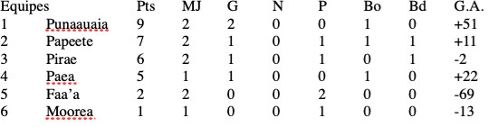 Victoires difficiles pour le Punaauia Rugby Club et le Papeete Rugby Club