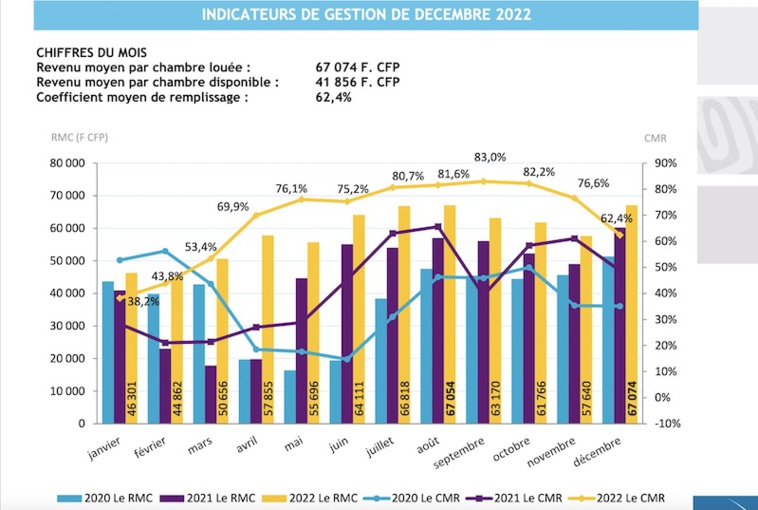 ©ISPF. Le coefficient moyen de remplissage (CMR) des hôtels de atteint 62,4% en décembre, un taux jamais atteint pour un mois de décembre. Sur l'ensemble de l'année 2022, ce taux s'élève à 68,8%, retrouvant quasiment celui de 2019 (69,2%). ©ISPF. Le coefficient moyen de remplissage (CMR) des hôtels de atteint 62,4% en décembre, un taux jamais atteint pour un mois de décembre. Sur l'ensemble de l'année 2022, ce taux s'élève à 68,8%, retrouvant quasiment celui de 2019 (69,2%).