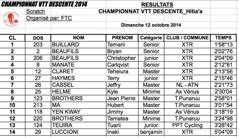 VTT – Championnat de descente : Temarii Buillard est imbattable