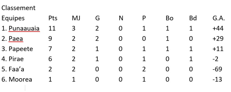 Paea Manu Ura sort vainqueur du choc contre le Punaauia Rugby Club Paea Manu Ura sort vainqueur du choc contre le Punaauia Rugby Club