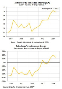 Economie : les patrons restent optimistes Economie : les patrons restent optimistes