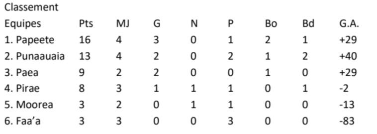 Le Papeete Rugby Club vainqueur d’un match intense contre le Punaauia Rugby Club Le Papeete Rugby Club vainqueur d’un match intense contre le Punaauia Rugby Club