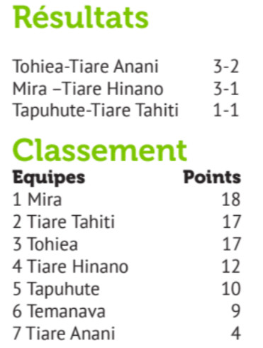Mira nouveau leader à Moorea