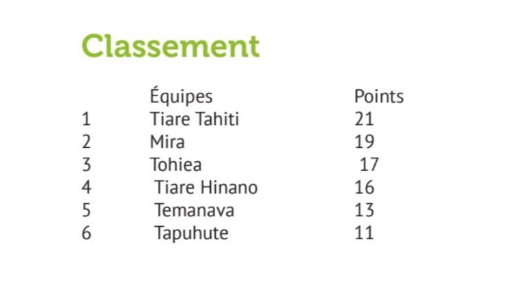 Tiare Tahiti domine Mira et reprend la tête à Moorea Tiare Tahiti domine Mira et reprend la tête à Moorea