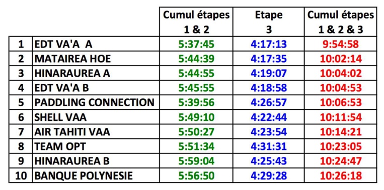 Hawaiki Nui 2014 : les réactions des équipes du Top 6 ! Hawaiki Nui 2014 : les réactions des équipes du Top 6 !