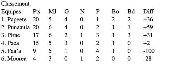 Le Faa’a Rugby Aro monte en puissance contre le Paea Manu Ura RC
