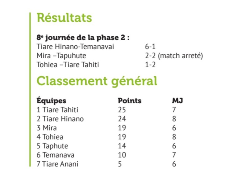 Tiare Tahiti s'accroche à son fauteuil de leader à Moorea Tiare Tahiti s'accroche à son fauteuil de leader à Moorea