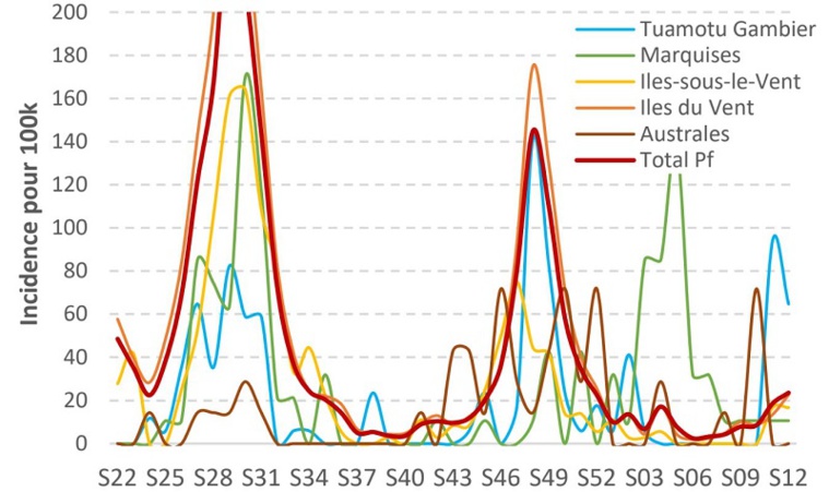 Évolution des taux d'incidence de Covid par archipel. © bureau de veille sanitaire Évolution des taux d'incidence de Covid par archipel. © bureau de veille sanitaire
