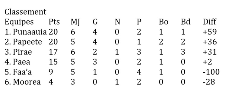 L’arbitre déclare forfait à la mi-temps de Punaauia RC-Faa’a Aro L’arbitre déclare forfait à la mi-temps de Punaauia RC-Faa’a Aro