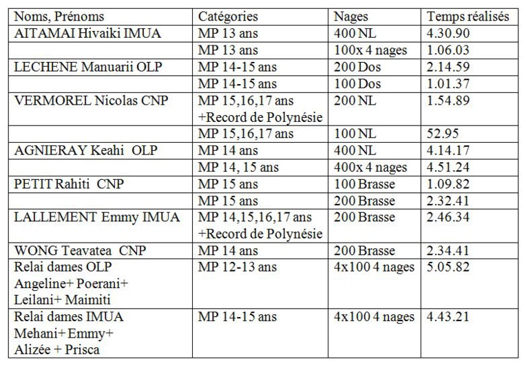 Natation: Interclubs des 15 et 16 novembre