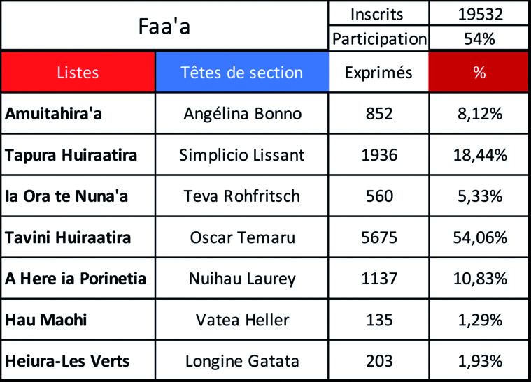 Faa'a : Oscar décroche encore la palme Faa'a : Oscar décroche encore la palme