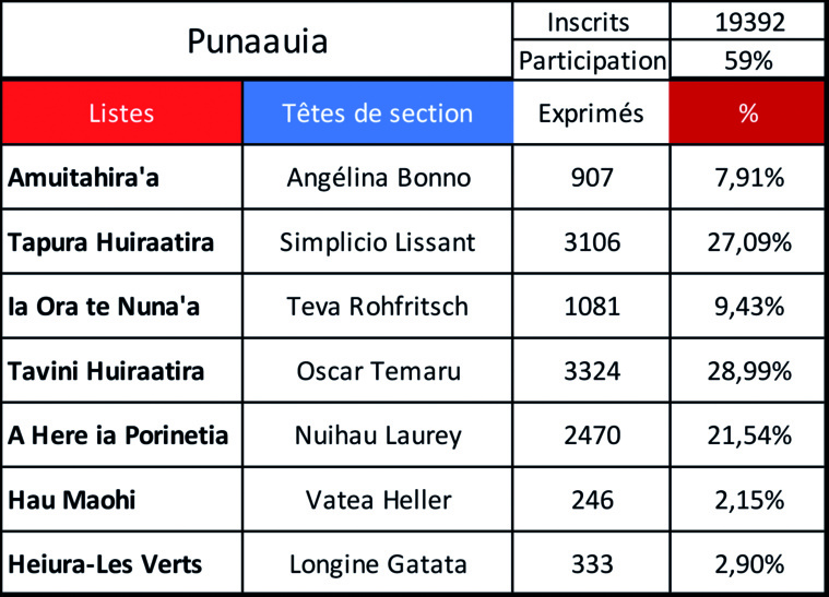 Punaauia : Lissant, loin d'être prophète en son pays Punaauia : Lissant, loin d'être prophète en son pays