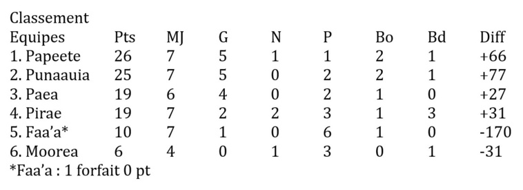 Le Faa’a Aro forfait face au Papeete RC, les demi-finalistes connus Le Faa’a Aro forfait face au Papeete RC, les demi-finalistes connus