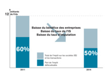La part des impôts sur les entreprises qui peut être diminuée avec la défiscalisation locale La part des impôts sur les entreprises qui peut être diminuée avec la défiscalisation locale