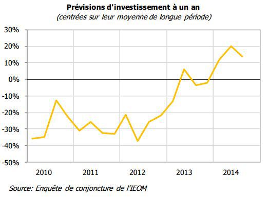 L'économie est à un palier mais les patrons parient sur la reprise
