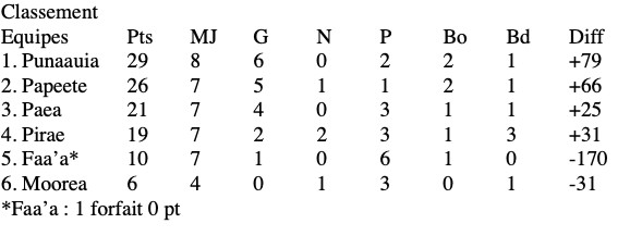 Le Punaauia RC bat Paea Manu Ura au bout du suspense