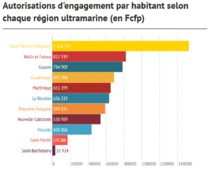 Budget outre-mer : quelle région touchera le plus par habitant en 2015 ? Budget outre-mer : quelle région touchera le plus par habitant en 2015 ?