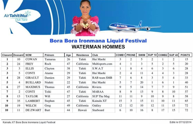 Waterman – Bora Liquid Festival : Tamarua Cowan 1er devant le Californien Roch Frey.