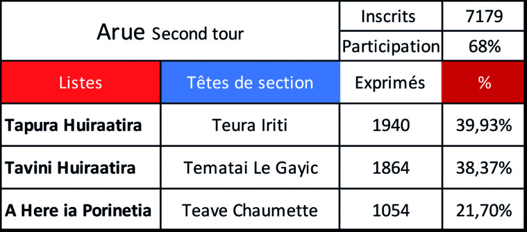 Arue reste rouge, mais d'une courte tête. Arue reste rouge, mais d'une courte tête.