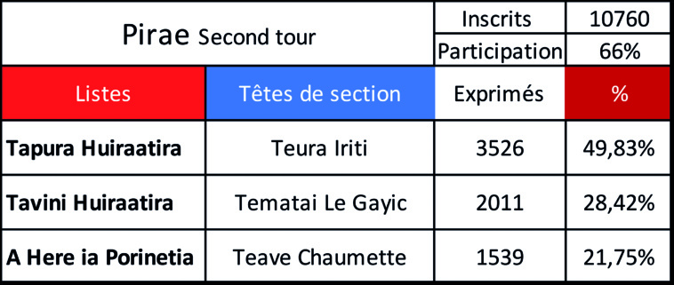 Edouard Fritch progresse à Pirae, après un premier tour qui n'était pas à la hauteur. Edouard Fritch progresse à Pirae, après un premier tour qui n'était pas à la hauteur.