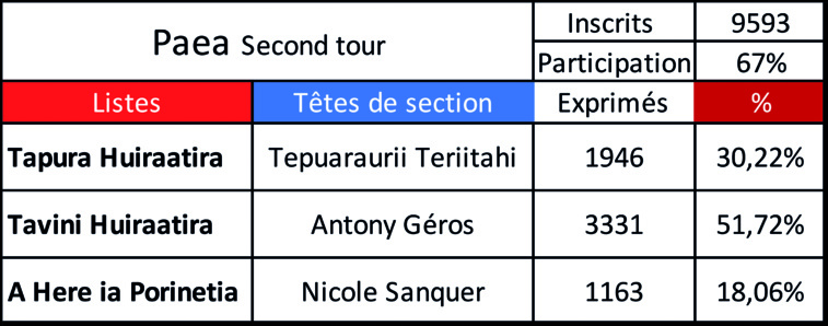 Antony Géros arrive largement en tête dans la commune qu'il gère depuis 2020. Antony Géros arrive largement en tête dans la commune qu'il gère depuis 2020.