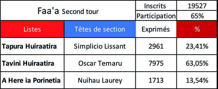La hausse de la participation à Faa'a a largement bénéficié à Oscar Temaru, tavana depuis 1983. La hausse de la participation à Faa'a a largement bénéficié à Oscar Temaru, tavana depuis 1983.