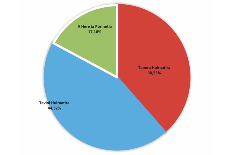 Le Tavini remporte les territoriales avec 44,3% Le Tavini remporte les territoriales avec 44,3%