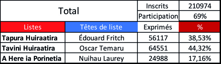 Le Tavini remporte les territoriales avec 44,3% Le Tavini remporte les territoriales avec 44,3%