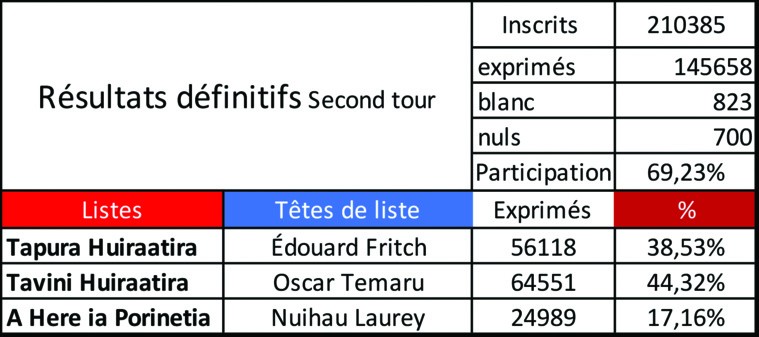 Dépouillement "pratiquement sans réclamation, ni erreur", résultats définitifs proclamés Dépouillement "pratiquement sans réclamation, ni erreur", résultats définitifs proclamés