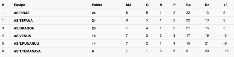 Pirae se rassure avant la Ligue des champions, Tefana enchaine contre Temanava et Dragon domine Vénus Pirae se rassure avant la Ligue des champions, Tefana enchaine contre Temanava et Dragon domine Vénus