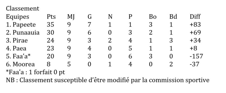 Rugby : Le programme des demi-finales en suspens Rugby : Le programme des demi-finales en suspens