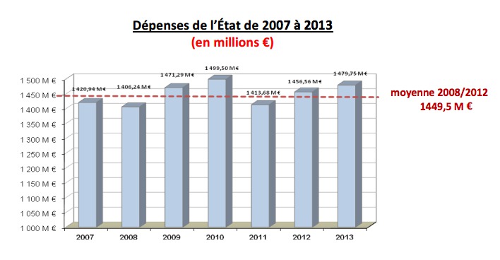 176,6 milliards de F CFP dépensés en 2013, par l’Etat, en Polynésie française