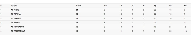 Dragon défait par Punaruu laisse Pirae et Tefana seuls en tête