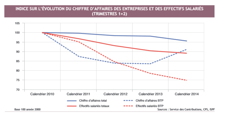 Consommation et investissement restent en panne Consommation et investissement restent en panne