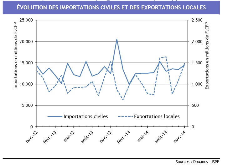 Baisse des exportations locales en novembre