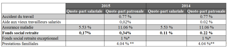 * sauf Armement ** sauf secteurs : Ecoles, cantines et associations diverses à but non lucratif, aquaculture, agriculture et Gens de maison * sauf Armement ** sauf secteurs : Ecoles, cantines et associations diverses à but non lucratif, aquaculture, agriculture et Gens de maison
