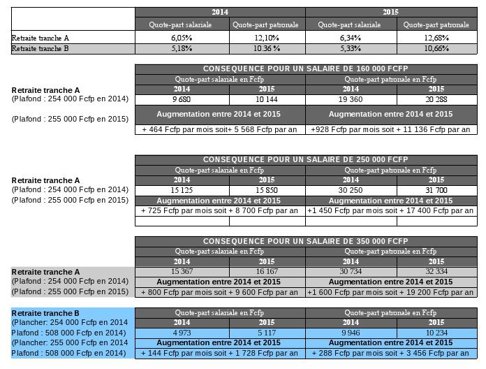 Hausse des cotisations : vous allez gagner moins à partir de ce mois-ci