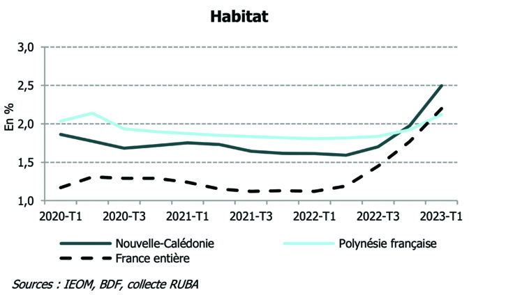 La hausse des taux de crédits bancaires se poursuit La hausse des taux de crédits bancaires se poursuit