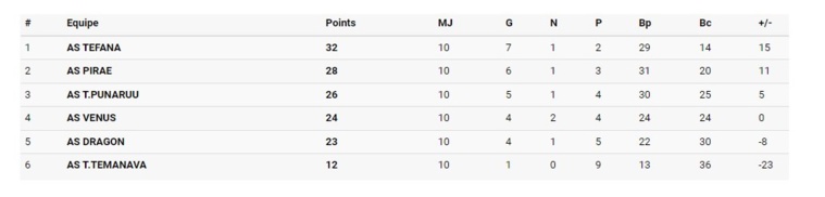 Tefana fête son titre en écrasant Dragon Tefana fête son titre en écrasant Dragon